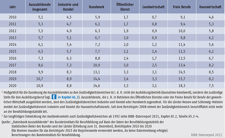 Tabelle A5.2-4: Ausländeranteil an allen Auszubildenden nach Zuständigkeitsbereichen, Bundesgebiet 2010 bis 2020 (in %)