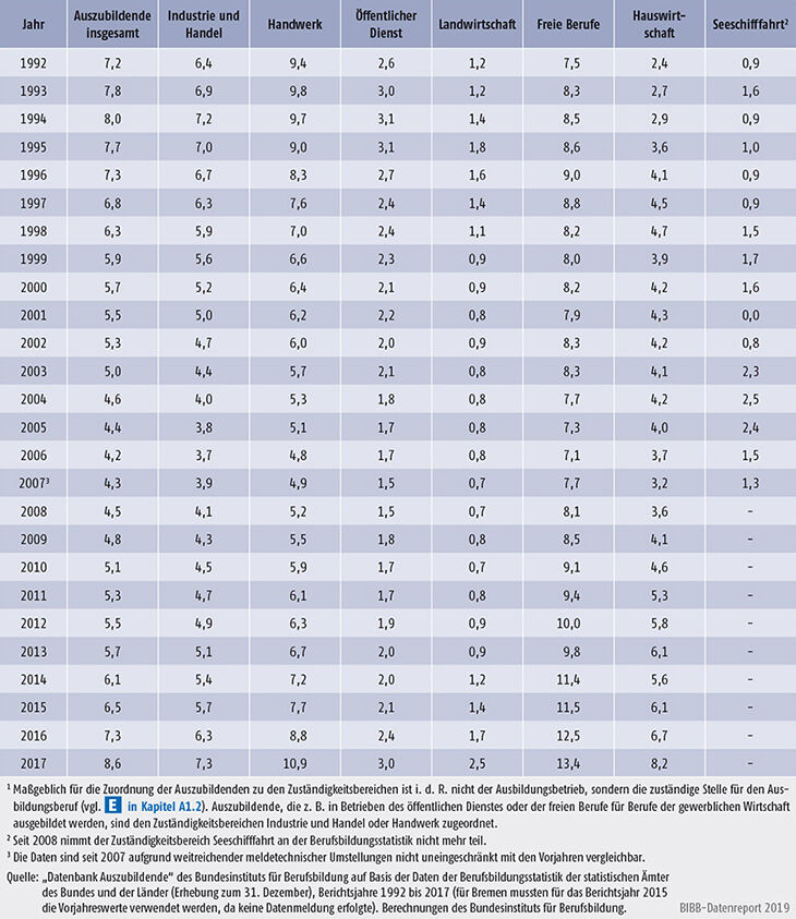Tabelle A5.2-5: Ausländeranteil an allen Auszubildenden nach Zuständigkeitsbereichen, Bundesgebiet 1992 bis 2017 (in %)