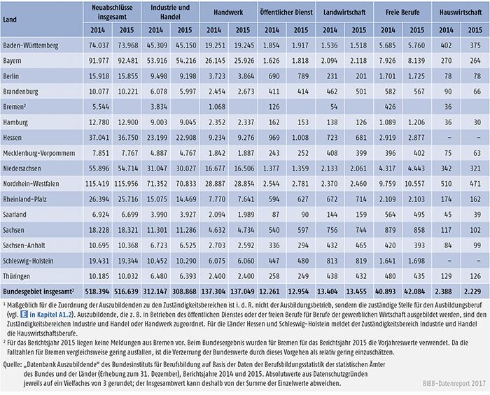 Tabelle A5.3-1: Neu abgeschlossene Ausbildungsverträge nach Zuständigkeitsbereichen sowie Ländern 2014 und 2015