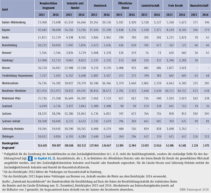 Tabelle A5.3-1: Neu abgeschlossene Ausbildungsverträge nach Zuständigkeitsbereichen sowie Ländern 2015 und 2016