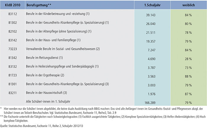 Tabelle A5.3-1: 10 stärkste Ausbildungen in Gesundheits- und Sozialberufen* 2012