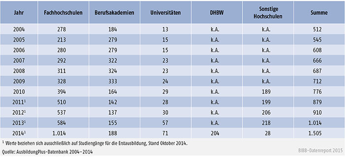 Tabelle A 5.3-1: Anbieter dualer Studiengänge in der AusbildungPlus-Datenbank 2004 bis 2014