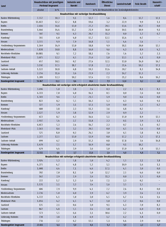 Tabelle A5.3-2: Neu abgeschlossene Ausbildungsverträge nach ausgewählten neuen Merkmalen der Berufsbildungs- statistik, Zuständigkeitsbereichen und Ländern (absolut und in % der Neuabschlüsse) 2016 (Teil 2)