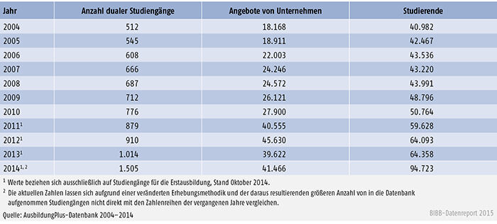 Tabelle A 5.3-4: Duale Studiengänge in der AusbildungPlus-Datenbank 2004 bis 2014