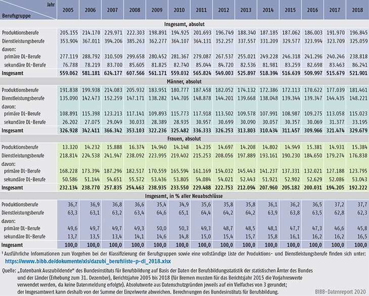 Tabelle A5.4-1: Neu abgeschlossene Ausbildungsverträge in Produktions- und Dienstleistungsberufen, Bundesgebiet 2005 bis 2018