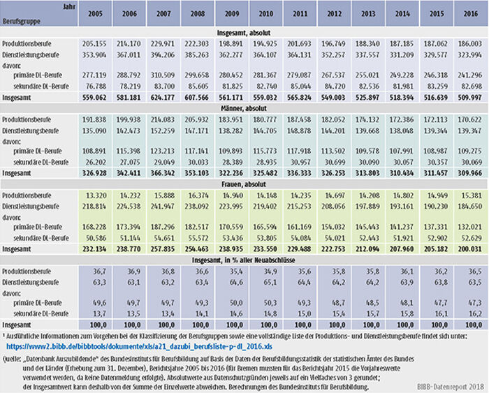 Tabelle A5.4-1: Neu abgeschlossene Ausbildungsverträge in Produktions- und Dienstleistungsberufen, Bundesgebiet 2005 bis 2016