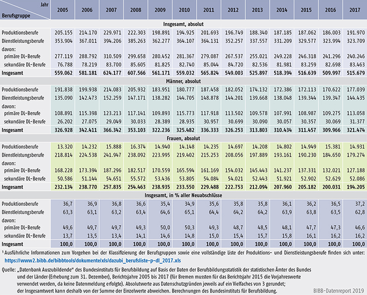 Tabelle A5.4-1: Neu abgeschlossene Ausbildungsverträge in Produktions- und Dienstleistungsberufen, Bundesgebiet 2005 bis 2017