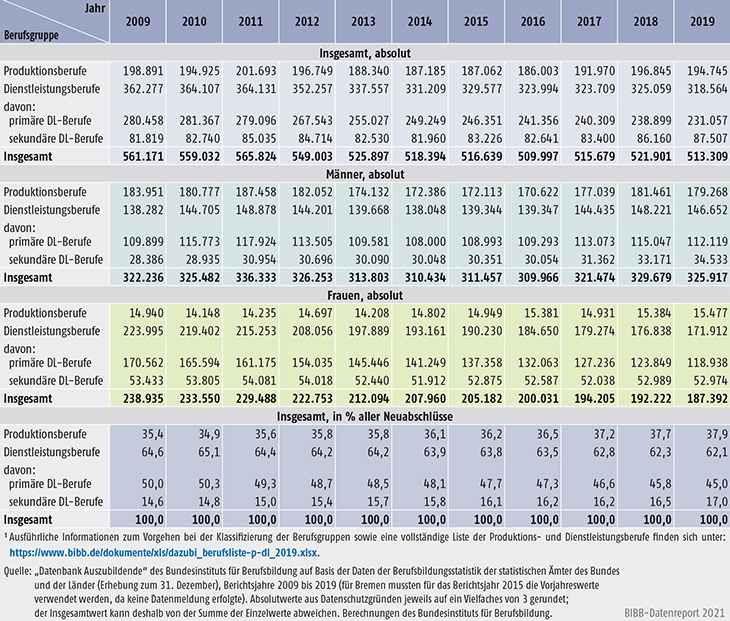 Tabelle A5.4-1: Neu abgeschlossene Ausbildungsverträge in Produktions- und Dienstleistungsberufen, Bundesgebiet 2009 bis 2019