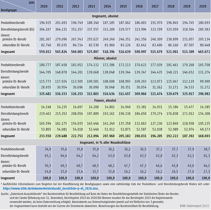 Tabelle A5.4-1: Neu abgeschlossene Ausbildungsverträge in Produktions- und Dienstleistungsberufen, Bundesgebiet 2010 bis 2020
