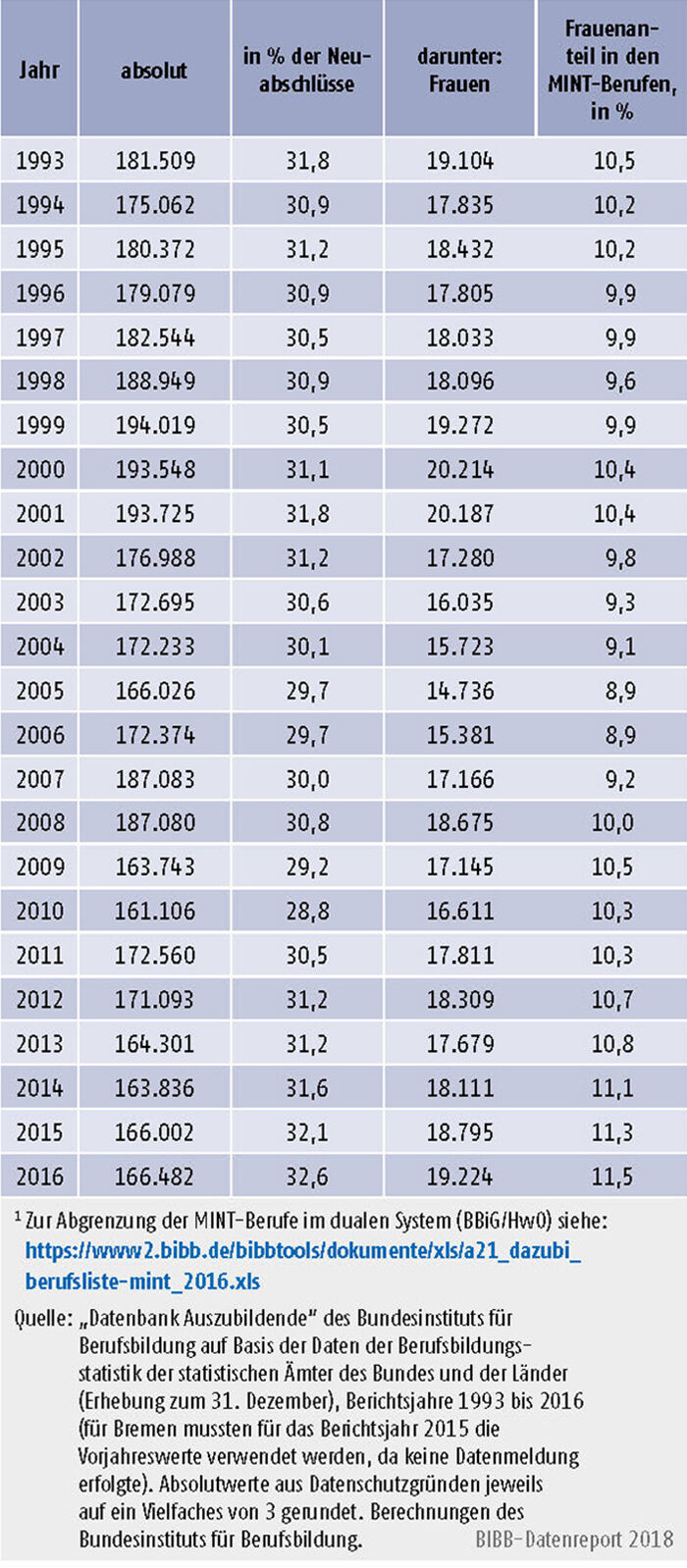 Tabelle A5.4-2: Neu abgeschlossene Ausbildungs- verträge in MINT-Ausbildungsberufen im dualen System (BBiG/HwO), Bundesgebiet 1993 bis 2016