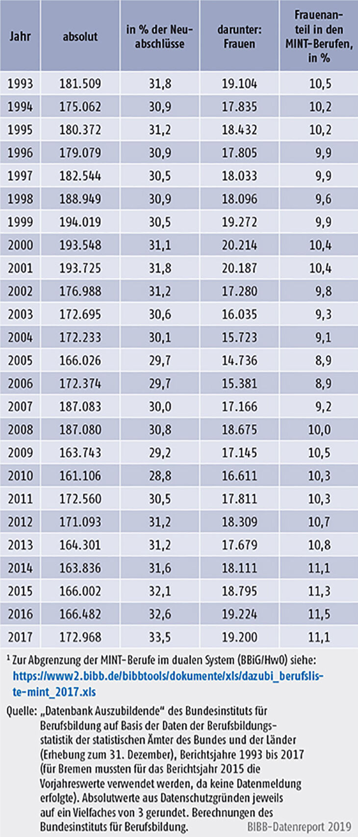 Tabelle A5.4-2: Neu abgeschlossene Ausbildungsverträge in MINT-Ausbildungsberufen im dualen System (BBiG/HwO), Bundesgebiet 1993 bis 2017