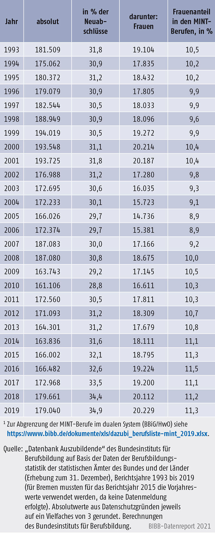 Tabelle A5.4-2: Neu abgeschlossene Ausbildungsverträge in MINT-Ausbildungsberufen im dualen System (BBiG/HwO), Bundesgebiet 1993 bis 2019