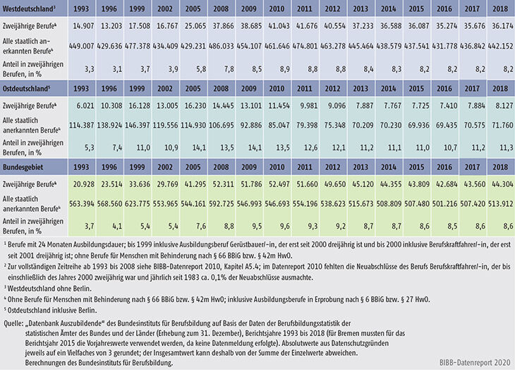 Tabelle A5.4-3: Neu abgeschlossene Ausbildungsverträge in zweijährigen Ausbildungsberufen, Anzahl und Anteil an allen Neuabschlüssen, Bundesgebiet, West- und Ostdeutschland 1993 bis 2018