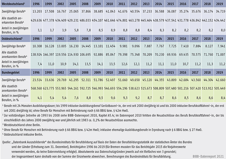 Tabelle A5.4-3: Neu abgeschlossene Ausbildungsverträge in zweijährigen Ausbildungsberufen, Anzahl und Anteil an allen Neuabschlüssen, Bundesgebiet, West- und Ostdeutschland 1996 bis 2019