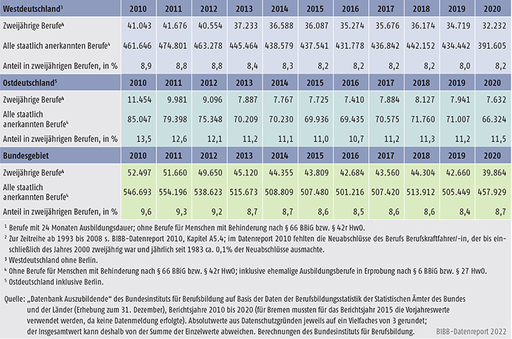 Tabelle A5.4-3: Neu abgeschlossene Ausbildungsverträge in zweijährigen Ausbildungsberufen, Anzahl und Anteil an allen Neuabschlüssen, Bundesgebiet, West- und Ostdeutschland 2010 bis 2020