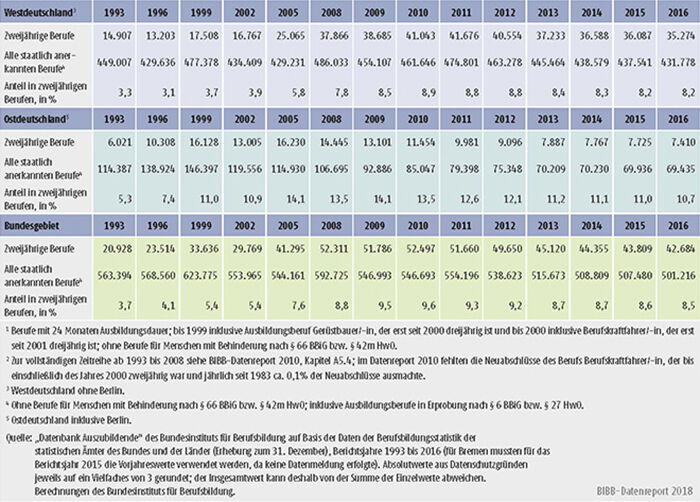 Tabelle A5.4-4: Neu abgeschlossene Ausbildungsverträge in zweijährigen Ausbildungsberufen, Anzahl und Anteil an allen Neuabschlüssen, Bundesgebiet, West- und Ostdeutschland 1993 bis 2016
