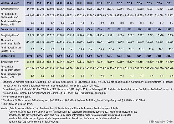 Tabelle A5.4-4: Neu abgeschlossene Ausbildungsverträge in zweijährigen Ausbildungsberufen, Anzahl und Anteil an allen Neuabschlüssen, Bundesgebiet, West- und Ostdeutschland 1993 bis 2017