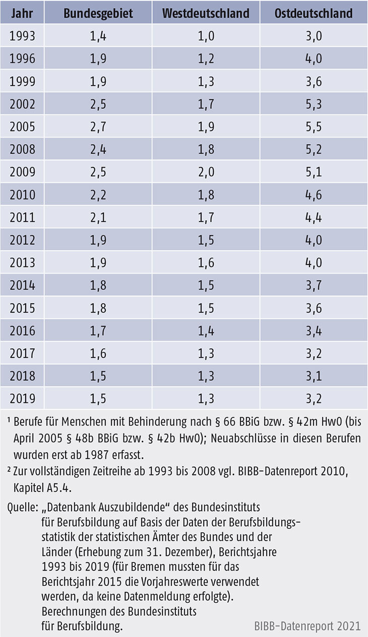 Tabelle A5.4-4: Anteil der neu abgeschlossenen Ausbildungsverträge in Berufen für Menschen mit Behinderung, Bundesgebiet, West- und Ostdeutschland 1993 bis 2019 (in % der Neuabschlüsse)