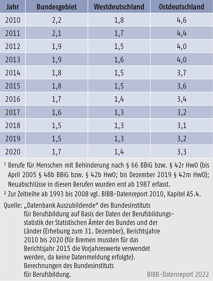 Tabelle A5.4-4: Anteil der neu abgeschlossenen Ausbildungsverträge in Berufen für Menschen mit Behinderung, Bundesgebiet, West- und Ostdeutschland 2010 bis 2020 (in % der Neuabschlüsse)