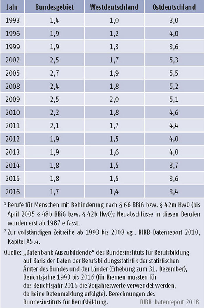 Tabelle A5.4-5: Anteil der neu abgeschlossenen Ausbildungsverträge in Berufen für Menschen mit Behinderung, Bundesgebiet, West- und Ost- deutschland 1993 bis 2016 (in % der Neuabschlüsse)