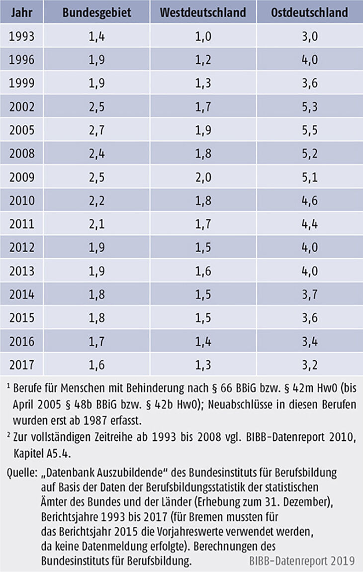Tabelle A5.4-5: Anteil der neu abgeschlossenen Ausbildungsverträge in Berufen für Menschen mit Behinderung, Bundesgebiet, West- und Ostdeutschland 1993 bis 2017 (in % der Neuabschlüsse)