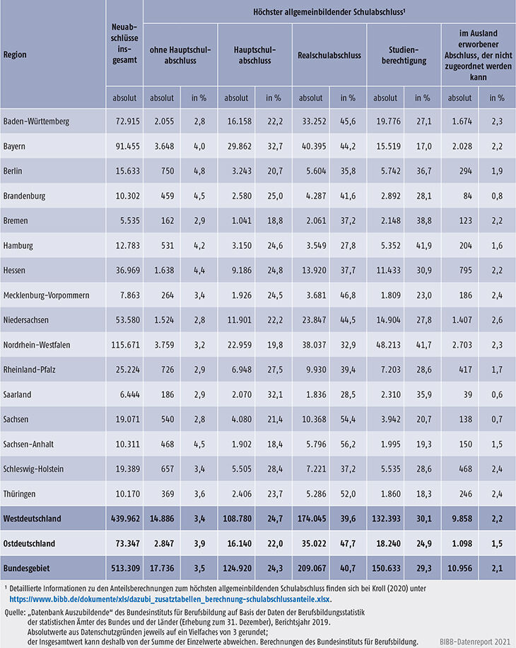 Tabelle A5.5.1-1: Auszubildende mit neu abgeschlossenem Ausbildungsvertrag nach höchstem allgemeinbildenden Schulabschluss und Bundesland 2019