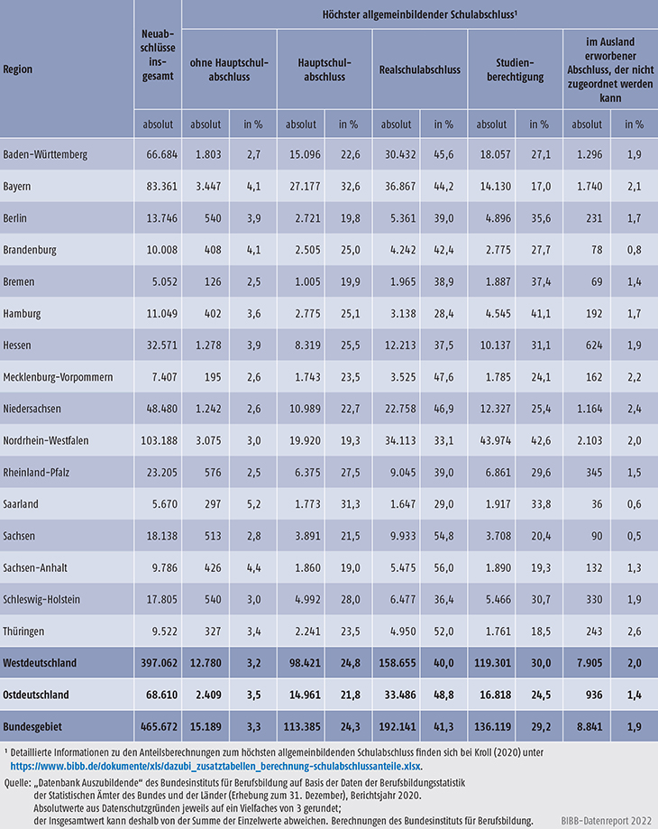 Tabelle A5.5.1-1: Auszubildende mit neu abgeschlossenem Ausbildungsvertrag nach höchstem allgemeinbildenden Schulabschluss und Bundesland 2020