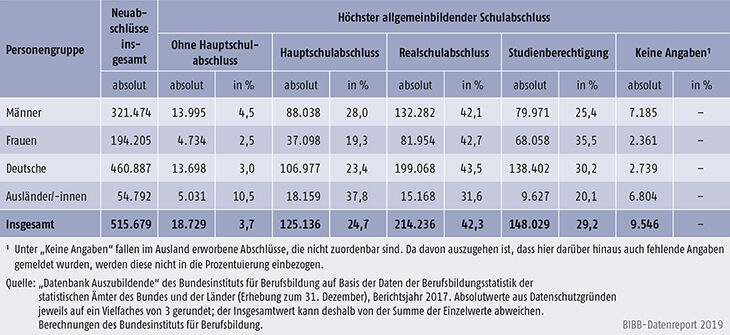 Tabelle A5.5.1-2: Auszubildende mit neu abgeschlossenem Ausbildungsvertrag nach höchstem allgemeinbildenden Schulabschluss, Geschlecht und Staatsangehörigkeit, Bundesgebiet 2017