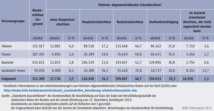 Tabelle A5.5.1-2: Auszubildende mit neu abgeschlossenem Ausbildungsvertrag nach höchstem allgemeinbildenden Schulabschluss, Geschlecht und Staatsangehörigkeit, Bundesgebiet 2019