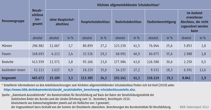 Tabelle A5.5.1-2: Auszubildende mit neu abgeschlossenem Ausbildungsvertrag nach höchstem allgemeinbildenden Schulabschluss, Geschlecht und Staatsangehörigkeit, Bundesgebiet 2020