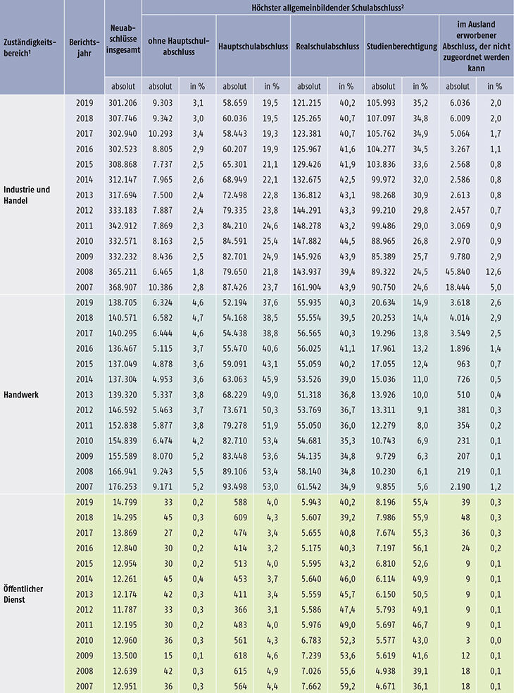 Tabelle A5.5.1-3: Auszubildende mit neu abgeschlossenem Ausbildungsvertrag nach höchstem allgemeinbildenden Schulabschluss und Zuständigkeitsbereich, Bundesgebiet 2007 bis 2019 (Teil 1)