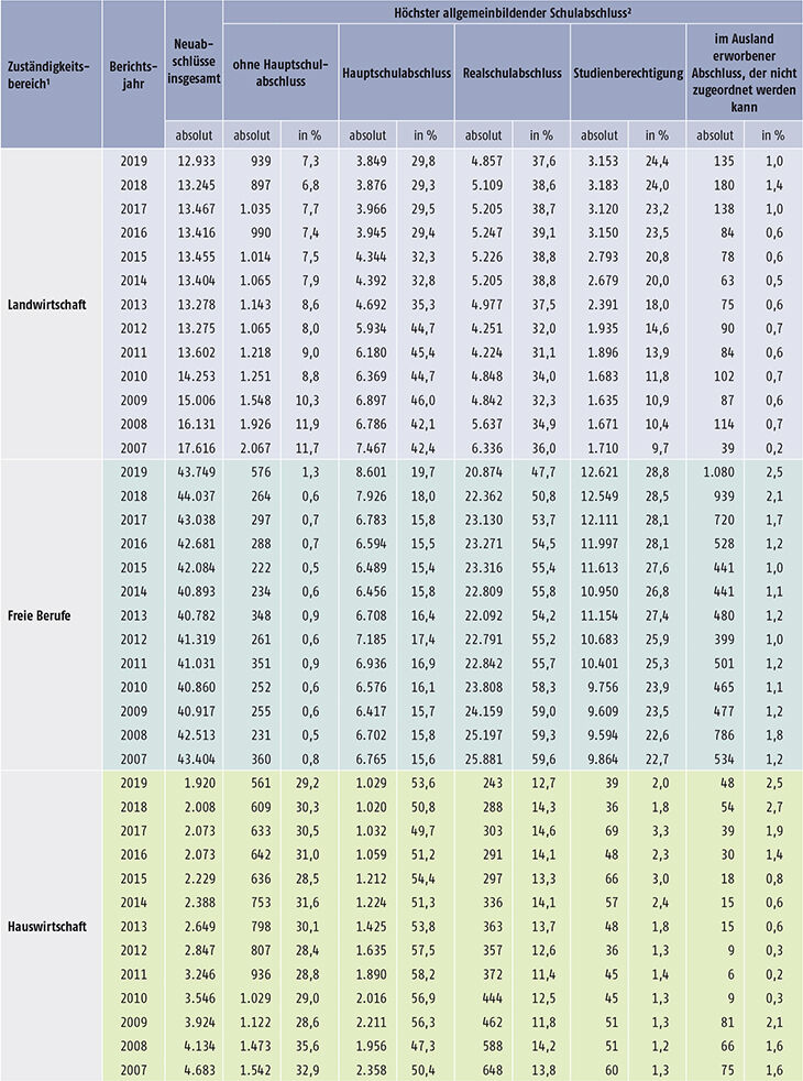 Tabelle A5.5.1-3: Auszubildende mit neu abgeschlossenem Ausbildungsvertrag nach höchstem allgemeinbildenden Schulabschluss und Zuständigkeitsbereich, Bundesgebiet 2007 bis 2019 (Teil 2)