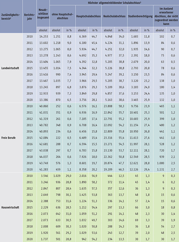 Tabelle A5.5.1-3: Auszubildende mit neu abgeschlossenem Ausbildungsvertrag nach höchstem allgemeinbildenden Schulabschluss und Zuständigkeitsbereich, Bundesgebiet 2010 bis 2020 (Teil 2)