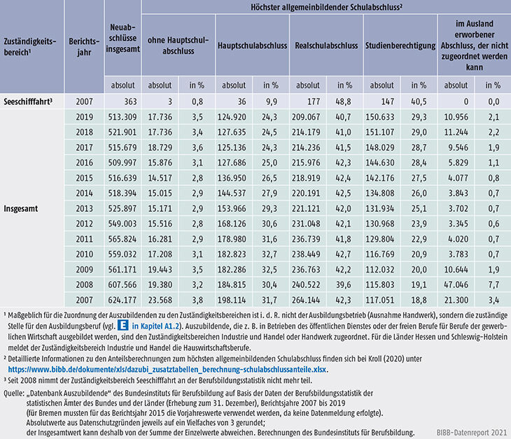 Tabelle A5.5.1-3: Auszubildende mit neu abgeschlossenem Ausbildungsvertrag nach höchstem allgemeinbildenden Schulabschluss und Zuständigkeitsbereich, Bundesgebiet 2007 bis 2019 (Teil 3)