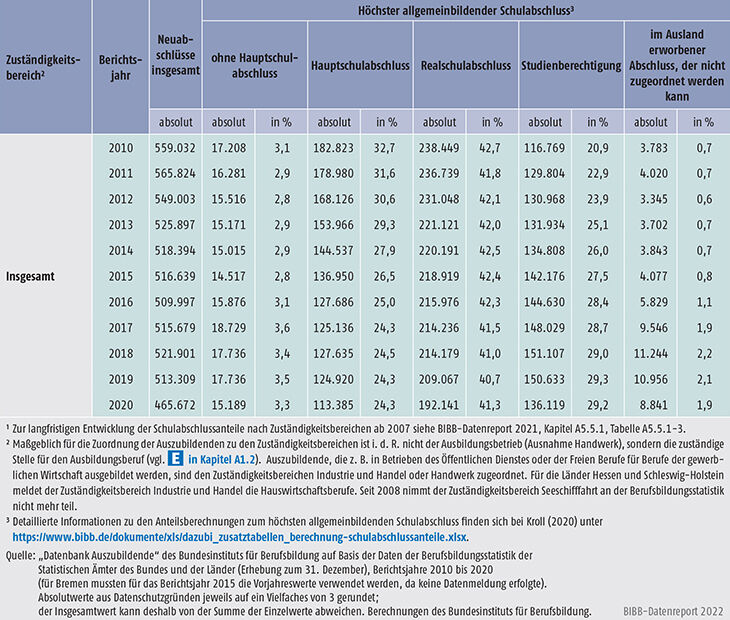 Tabelle A5.5.1-3: Auszubildende mit neu abgeschlossenem Ausbildungsvertrag nach höchstem allgemeinbildenden Schulabschluss und Zuständigkeitsbereich, Bundesgebiet 2010 bis 2020 (Teil 3)