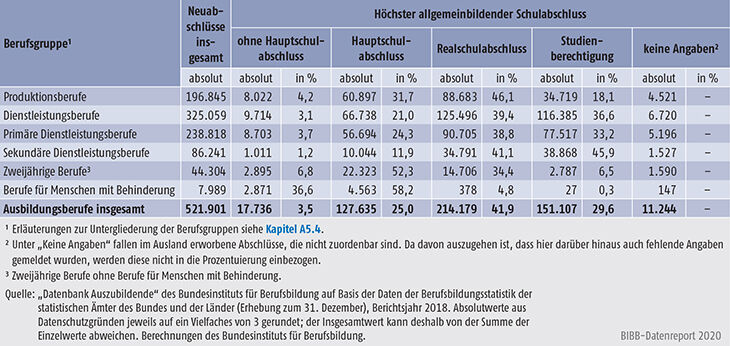 Tabelle A5.5.1-4: Auszubildende mit neu abgeschlossenem Ausbildungsvertrag nach höchstem allgemeinbildenden Schulabschluss und Berufsgruppen, Bundesgebiet 2018