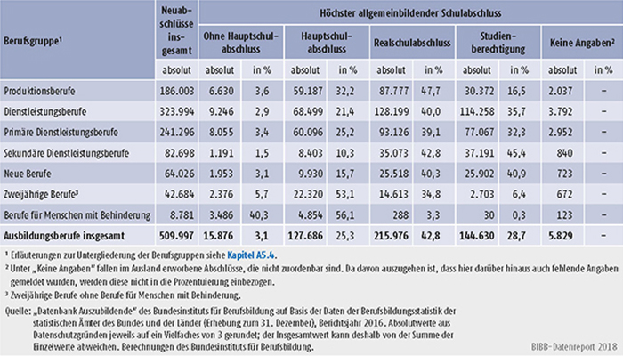 Tabelle A5.5.1-4: Auszubildende mit neu abgeschlossenem Ausbildungsvertrag nach höchstem allgemeinbildenden Schulabschluss und Berufsgruppen, Bundesgebiet 2016