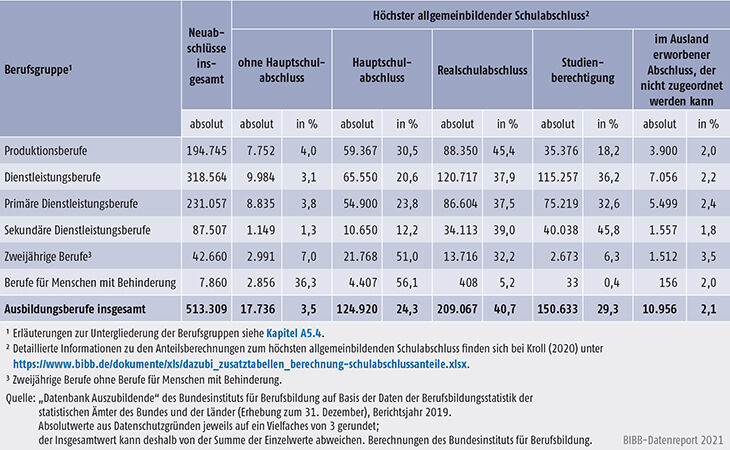 Tabelle A5.5.1-4: Auszubildende mit neu abgeschlossenem Ausbildungsvertrag nach höchstem allgemeinbildenden Schulabschluss und Berufsgruppen, Bundesgebiet 2019