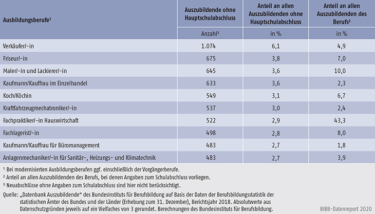 Tabelle A5.5.1-5: Die 10 von Auszubildenden mit neu abgeschlossenem Ausbildungsvertrag und ohne Hauptschulabschluss am stärksten besetzten Ausbildungsberufe 2018