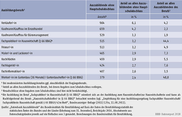 Tabelle A5.5.1-5: Die 10 von Auszubildenden mit neu abgeschlossenem Ausbildungsvertrag und ohne Hauptschulabschluss am stärksten besetzten Ausbildungsberufe 2016