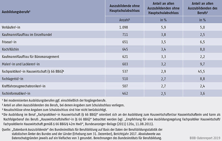 Tabelle A5.5.1-5: Die 10 von Auszubildenden mit neu abgeschlossenem Ausbildungsvertrag und ohne Hauptschulabschluss am stärksten besetzten Ausbildungsberufe 2017