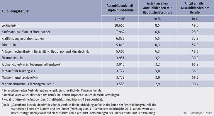 Tabelle A5.5.1-6: Die 10 von Auszubildenden mit neu abgeschlossenem Ausbildungsvertrag und Hauptschulabschluss am stärksten besetzten Ausbildungsberufe 2017