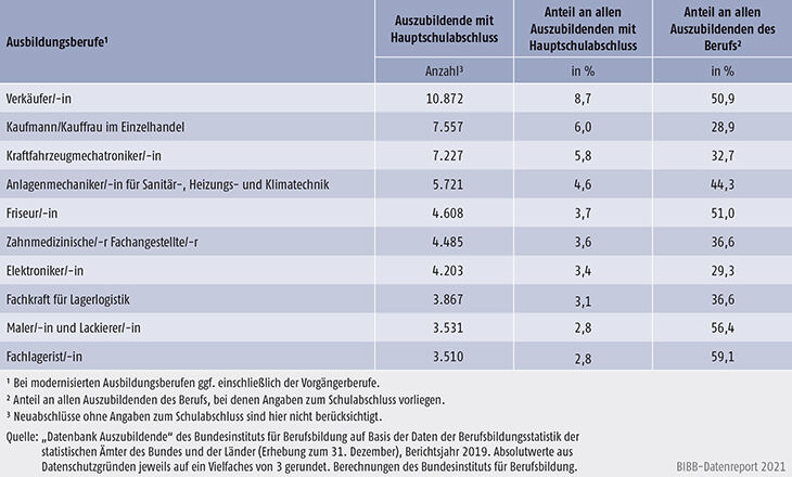 Tabelle A5.5.1-6: Die zehn von Auszubildenden mit neu abgeschlossenem Ausbildungsvertrag und Hauptschulabschluss am stärksten besetzten Ausbildungsberufe 2019