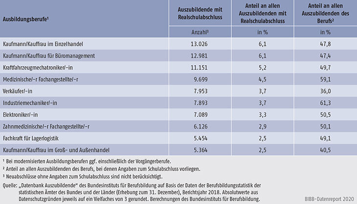 Tabelle A5.5.1-7: Die 10 von Auszubildenden mit neu abgeschlossenem Ausbildungsvertrag und Realschulabschluss am stärksten besetzten Ausbildungsberufe 2018