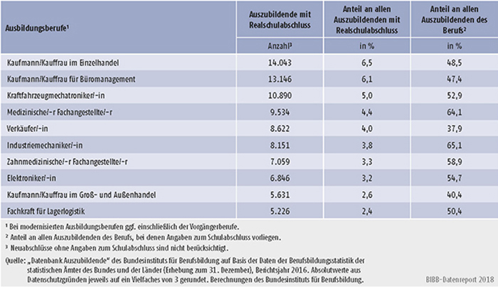 Tabelle A5.5.1-7: Die 10 von Auszubildenden mit neu abgeschlossenem Ausbildungsvertrag und Realschulabschluss am stärksten besetzten Ausbildungsberufe 2016