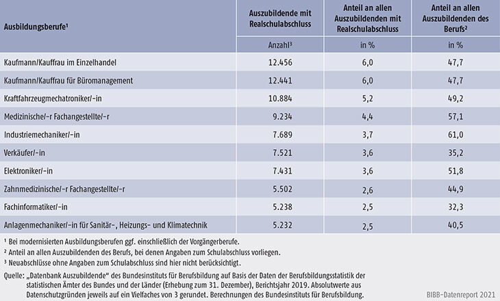 Tabelle A5.5.1-7: Die zehn von Auszubildenden mit neu abgeschlossenem Ausbildungsvertrag und Realschulabschluss am stärksten besetzten Ausbildungsberufe 2019