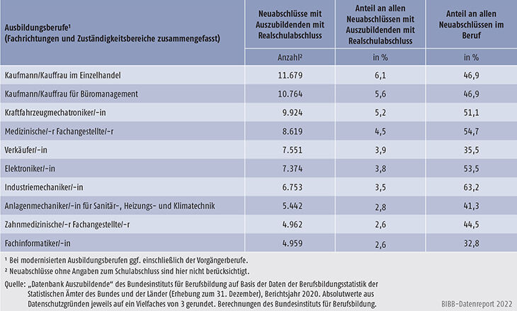 Tabelle A5.5.1-7: Die zehn von Auszubildenden mit neu abgeschlossenem Ausbildungsvertrag und Realschulabschluss am stärksten besetzten Ausbildungsberufe 2020