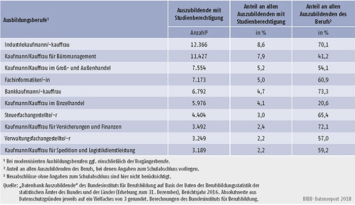 Tabelle A5.5.1-8: Die 10 von Auszubildenden mit neu abgeschlossenem Ausbildungsvertrag und Studienberechtigung am stärksten besetzten Ausbildungsberufe 2016