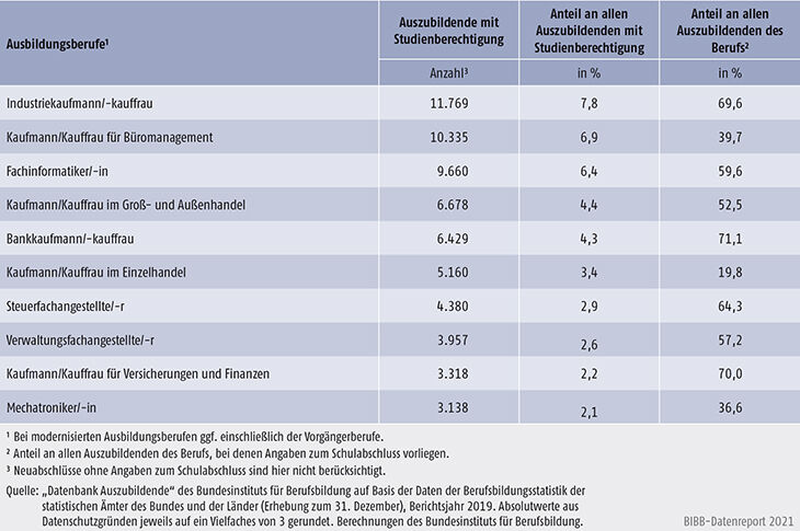 Tabelle A5.5.1-8: Die zehn von Auszubildenden mit neu abgeschlossenem Ausbildungsvertrag und Studienberechtigung am stärksten besetzten Ausbildungsberufe 2019