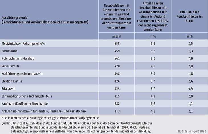 Tabelle A5.5.1-9: Die zehn von Auszubildenden mit neu abgeschlossenem Ausbildungsvertrag und einem im Ausland erworbenen Abschluss, der nicht zugeordnet werden kann, am stärksten besetzten Ausbildungsberufe 2020